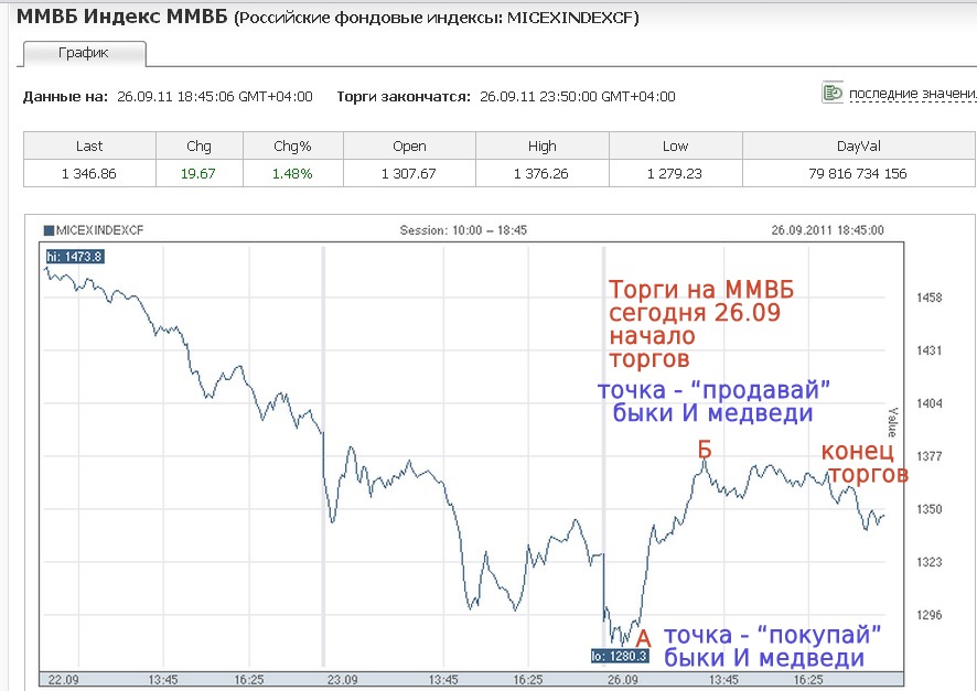 Валютные биржи россии. Торги на ММВБ. Торги ММВБ на фондовом рынке. Торги ММВБ сейчас. Торги на ММВБ сегодня.